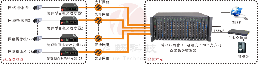 4U網管型 128個光方向百兆光纖收發器機框