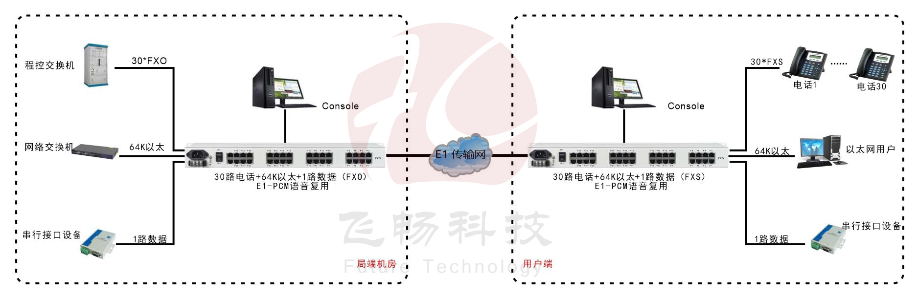 30路語音+4路以太網(wǎng)(帶寬64K)+Console網(wǎng)管（19英寸，可邏輯隔離）E1語音復用 方案圖