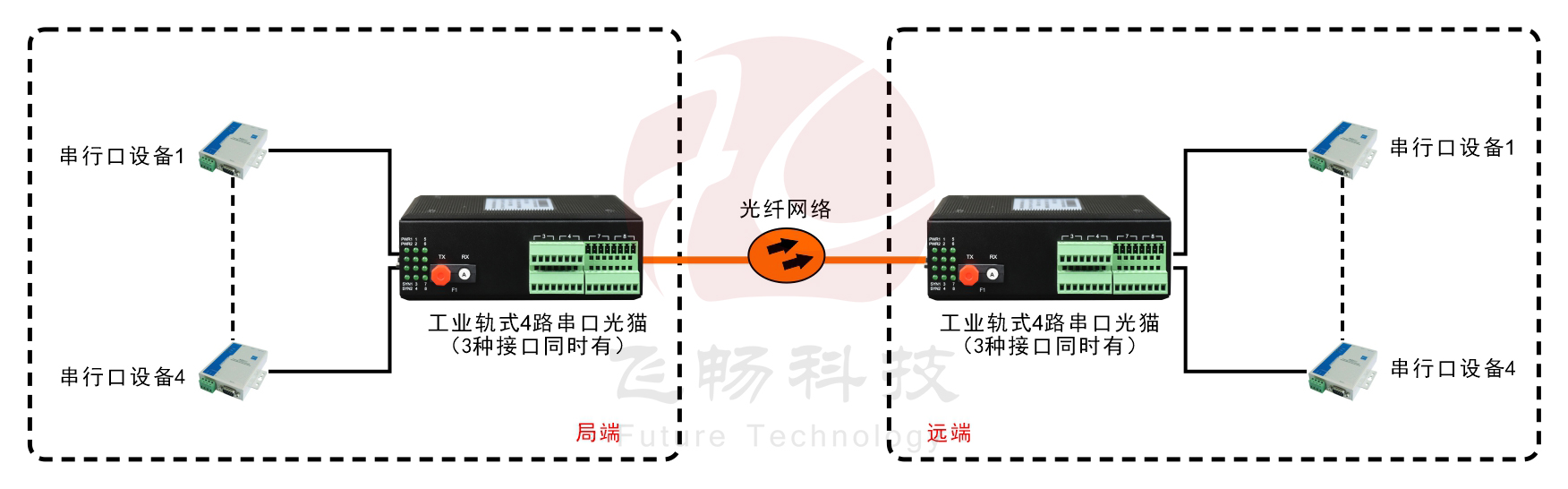 工業軌式1-4路RS232/422/485(三種接口同時提供)光貓