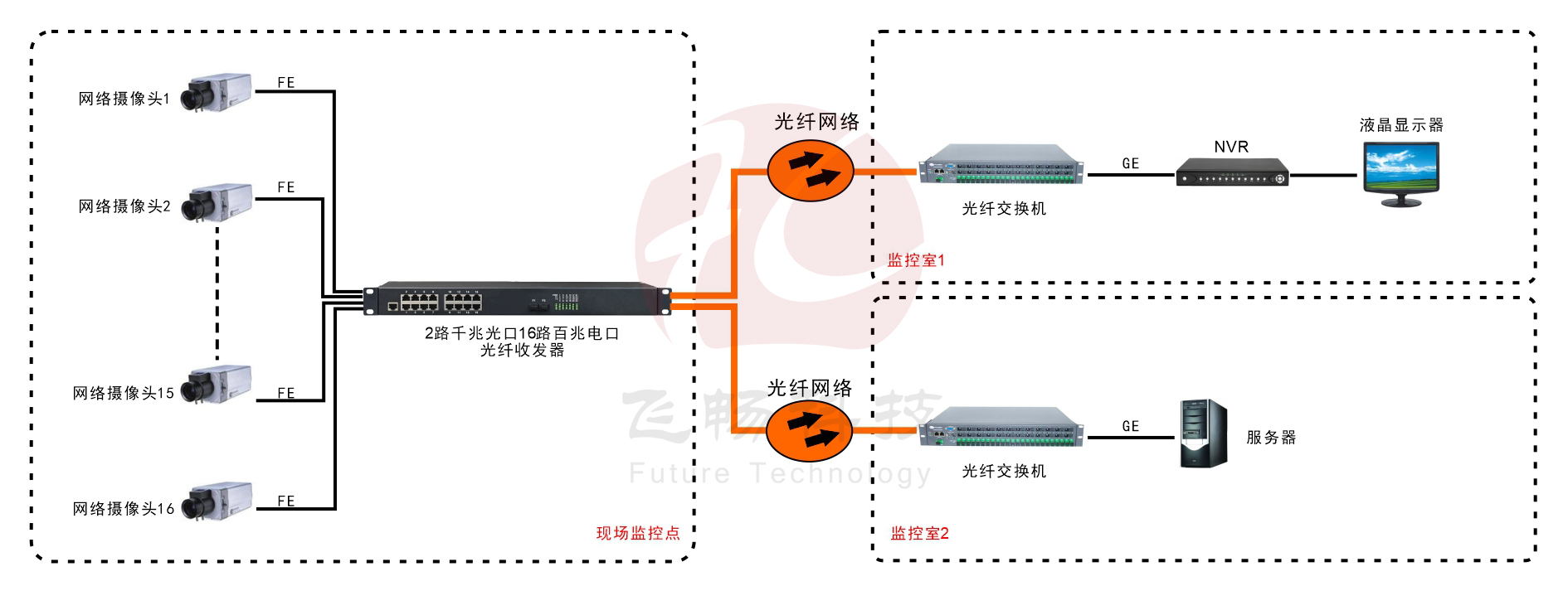 16路百兆電口+2路千兆SFP光口交換機